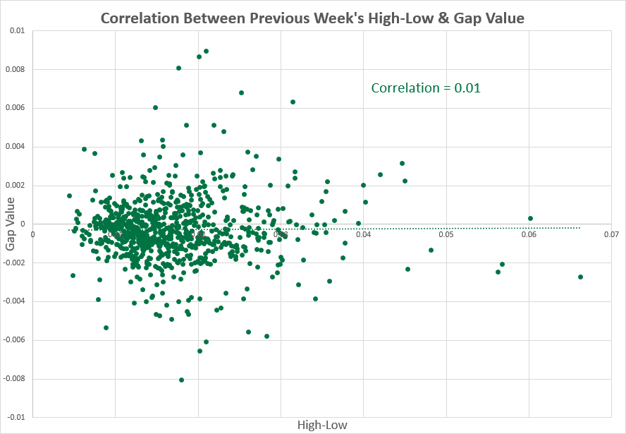 NZD/USD — корреляция между показателями предыдущей недели и диапазоном максимума-минимума