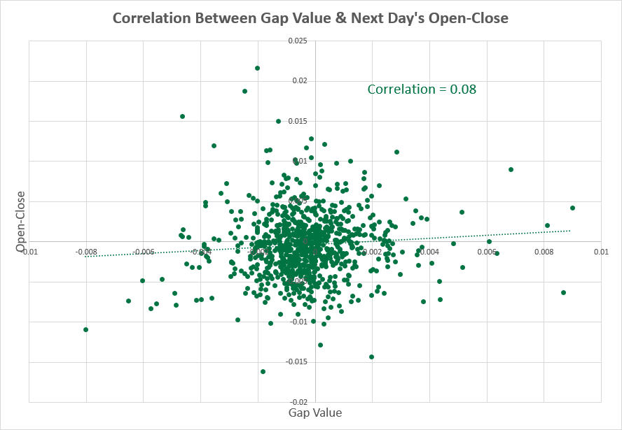 NZD/USD - gap size vs. next day correlation