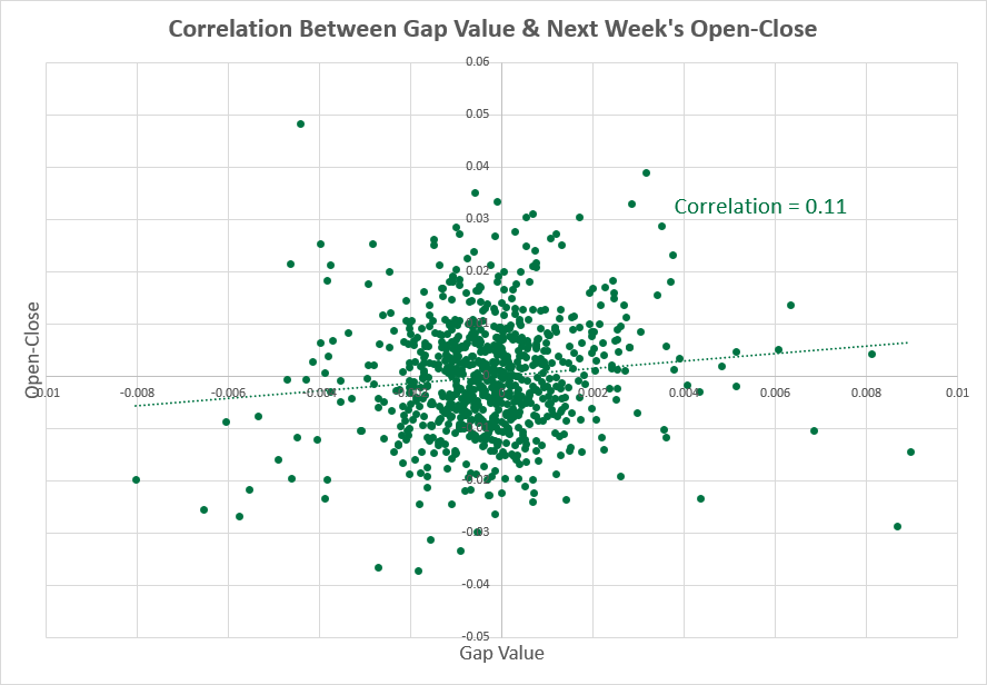 NZD/USD — корреляция между размером разрыва и показателями следующей недели