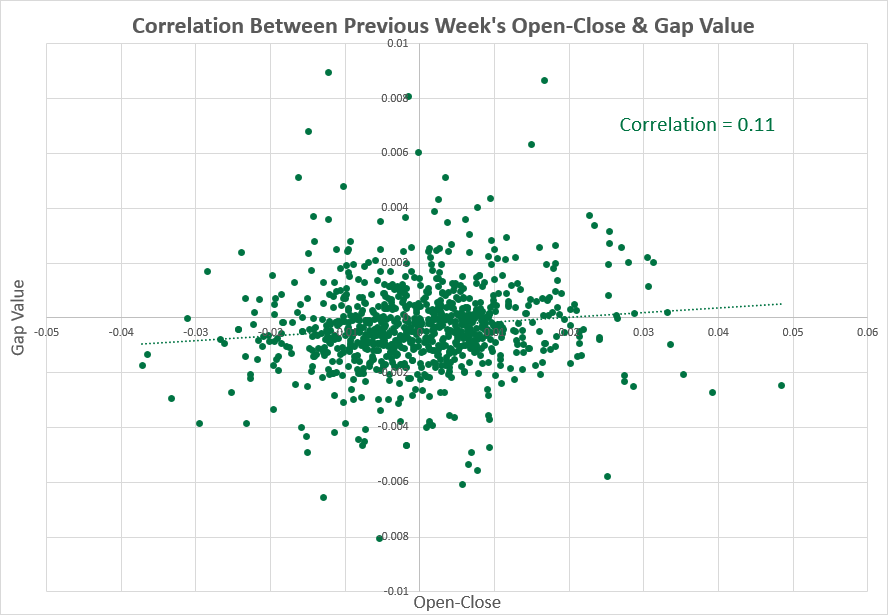 NZD/USD - previous week vs. gap size correlation