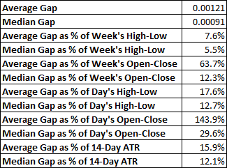 NZD/USD - average and median weekly gap values and ratios