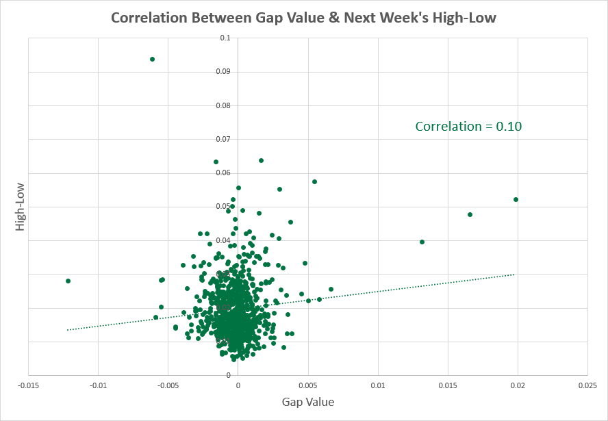 USD/CAD — корреляция между диапазоном максимума-минимума и показателями следующей недели