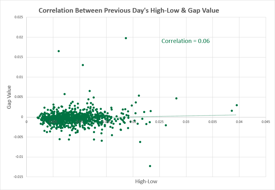 USD/CAD - previous day vs. high-low range correlation