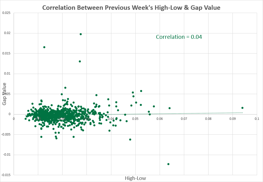 USD/CAD — корреляция между показателями предыдущей недели и диапазоном максимума- минимума