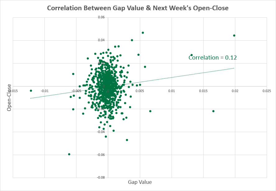 USD/CAD — корреляция между размером разрыва и показателями следующей недели
