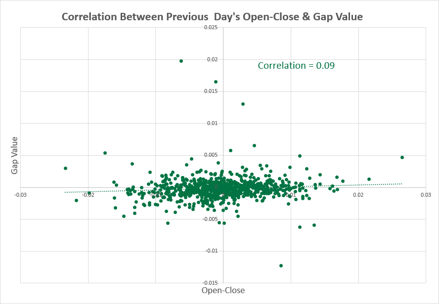 USD/CAD — корреляция между показателями предыдущего дня и размером разрыва