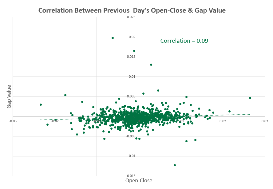USD/CAD - previous day vs. gap size correlation