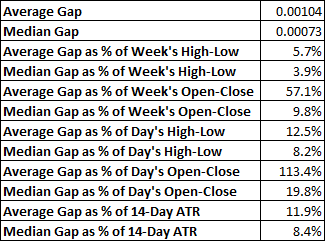 USD/CAD - average and median weekly gap values and ratios