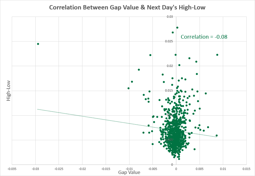 USD/CHF — корреляция между диапазоном максимума-минимума и показателями следующего дня
