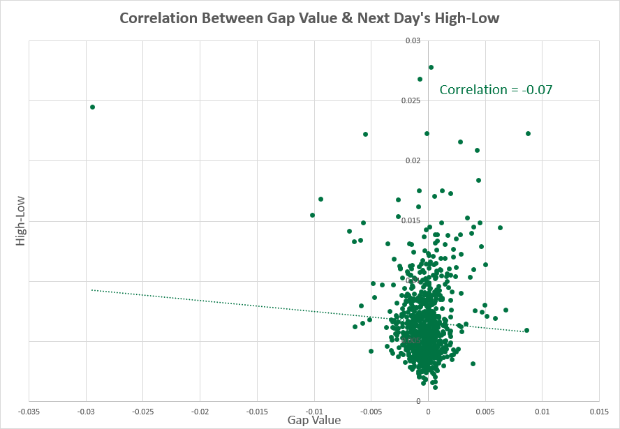 USD/CHF - high-low range vs. next day correlation
