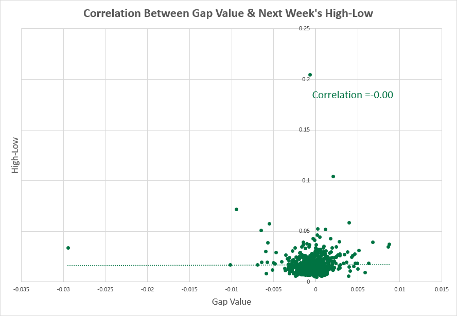 USD/CHF - high-low range vs. next week correlation