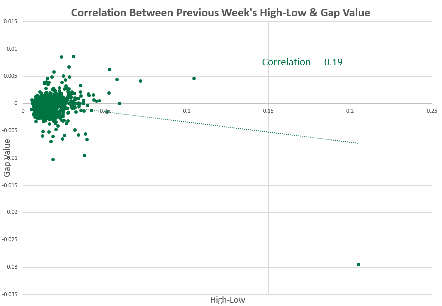USD/CHF - previous week vs. high-low range correlation