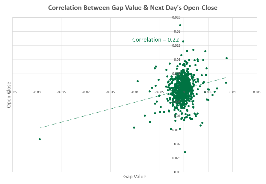 USD/CHF — корреляция между размером разрыва и показателями следующего дня