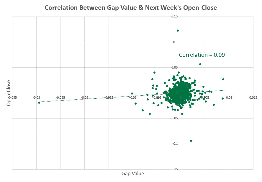 USD/CHF — корреляция между размером разрыва и показателями следующей недели
