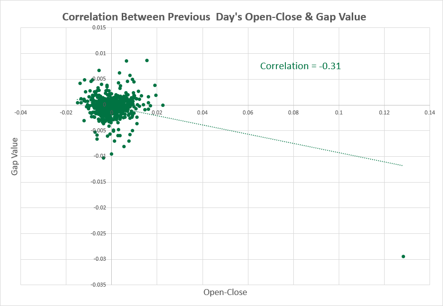 USD/CHF — корреляция между показателями предыдущего дня и размером разрыва