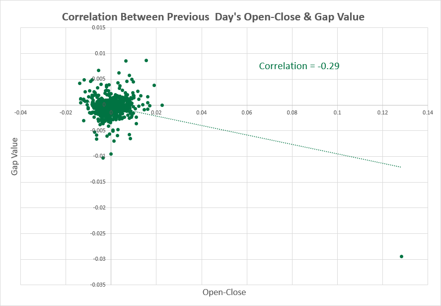 USD/CHF - previous day vs. gap size correlation
