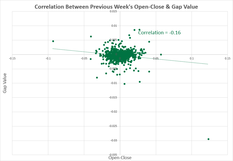 USD/CHF — корреляция между показателями предыдущей недели и размером разрыва