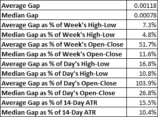 USD/CHF - average and median weekly gap values and ratios