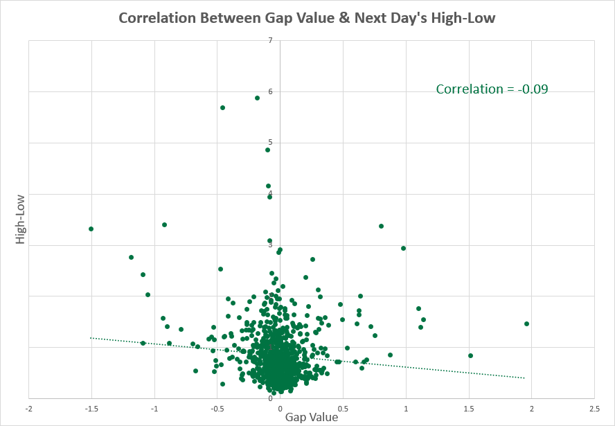 USD/JPY - high-low range vs. next day correlation
