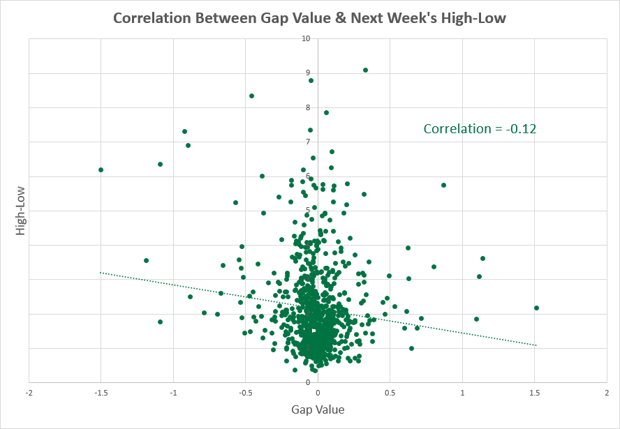 USD/JPY — корреляция между диапазоном максимума-минимума и показателями следующей недели