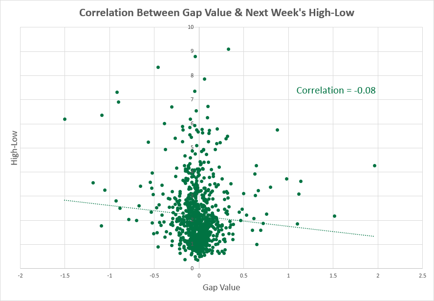 USD/JPY - high-low range vs. next week correlation