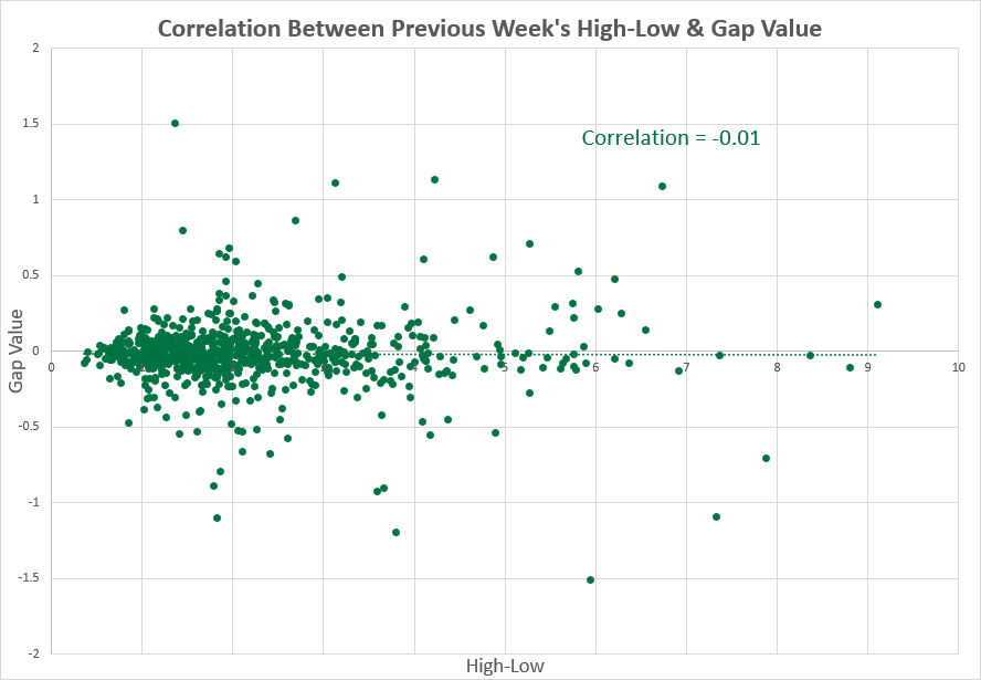 USD/JPY — корреляция между показателями предыдущей недели и диапазоном максимума-минимума