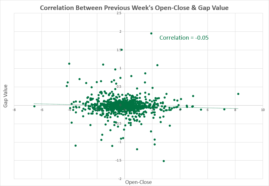 USD/JPY - previous week vs. gap size correlation
