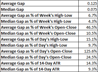 USD/JPY - average and median weekly gap values and ratios