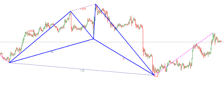 Bullish Shark รูปแบบฮาร์มอนิก