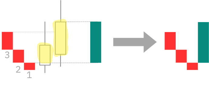 An upward reversal in a three-line break chart