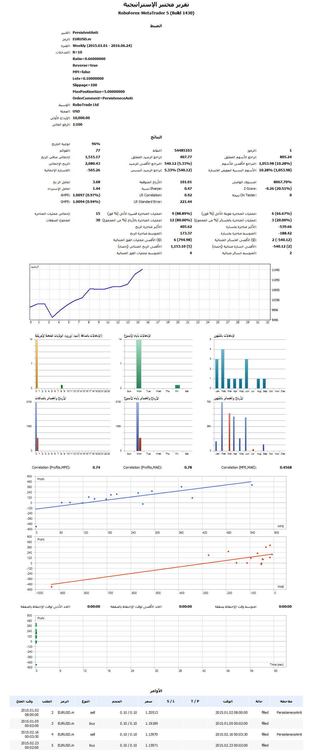 تقرير اختبار الأداء السابق لمستشار خبير في MT5