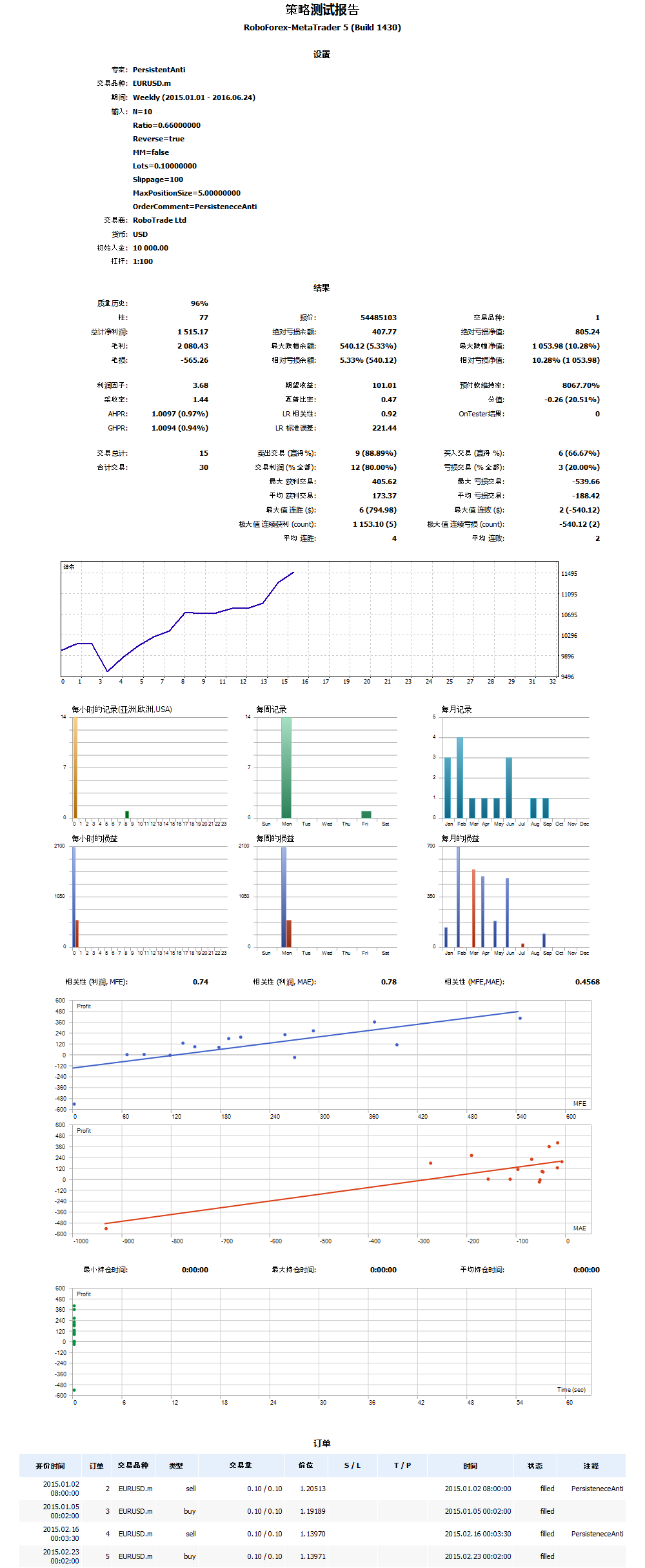 Backtest report of an expert advisor in MT5