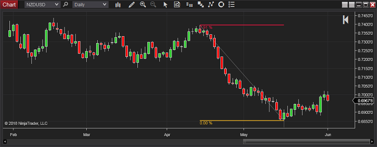 NinjaTrader – قياس نسبة المخاطرة إلى العائد على الرسم البياني