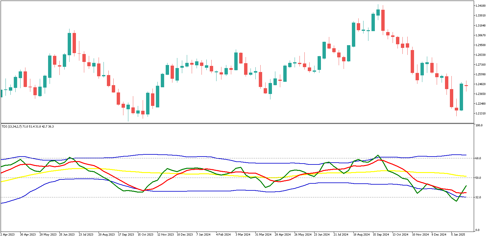 Traders Dynamic Index image