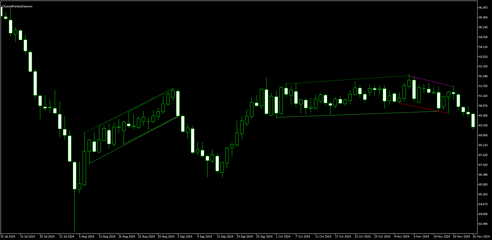 Channel Pattern Detector image