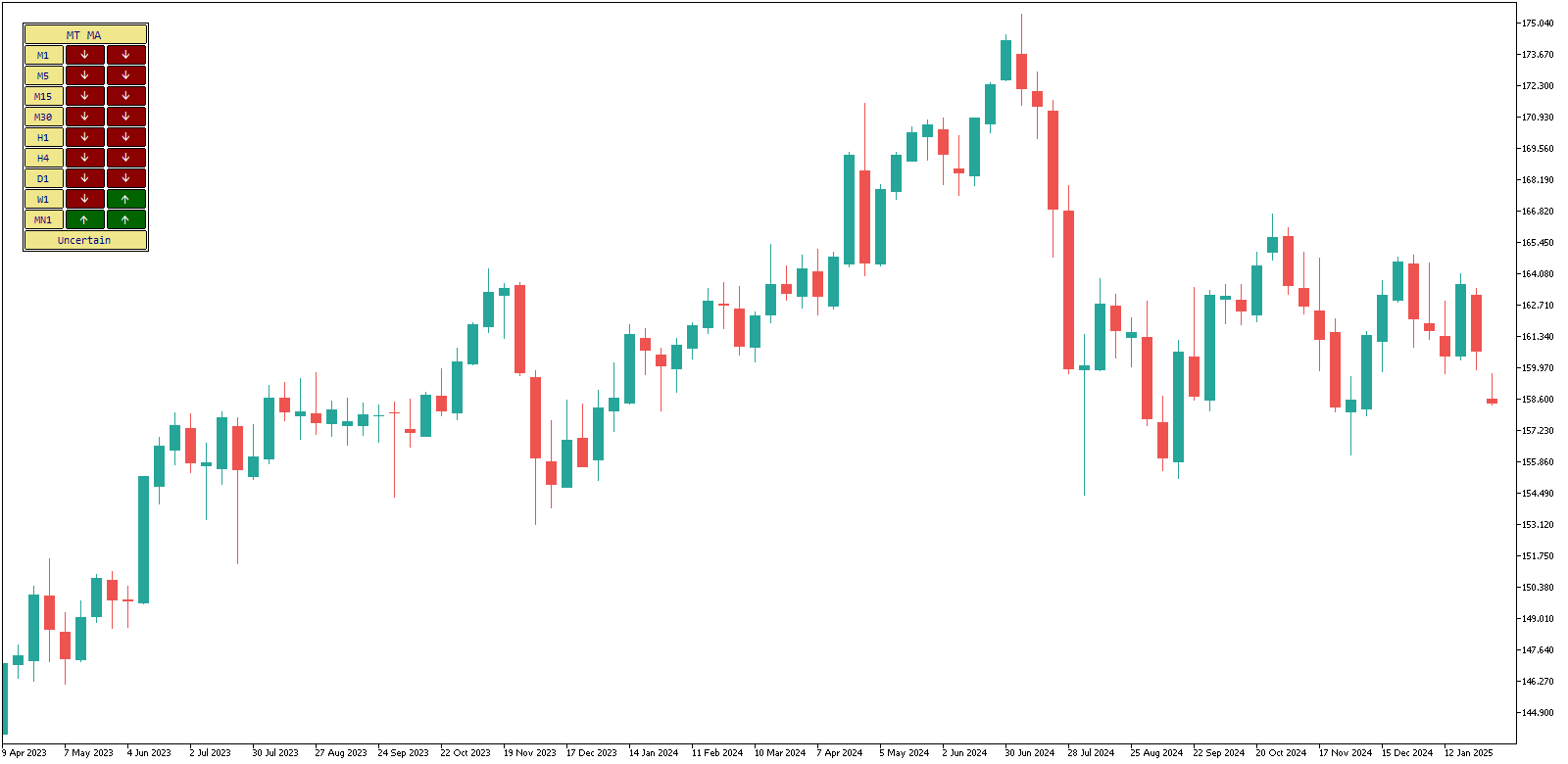 Indicador MM de múltiples períodos image