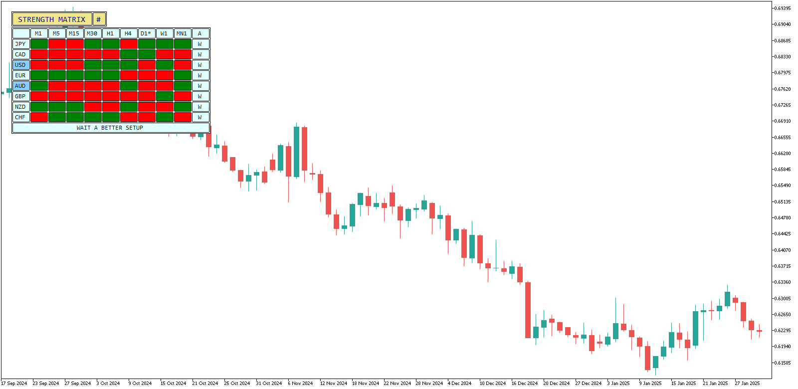 Indicador Matriz de Fortaleza de Divisas para MT4 y MT5 image