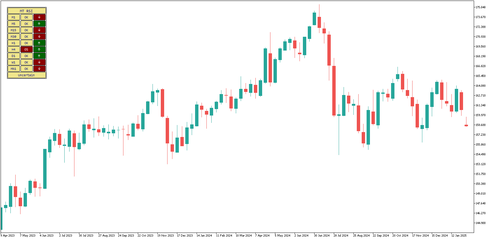 Indicador RSI con Múltiples Períodos (MTF) image