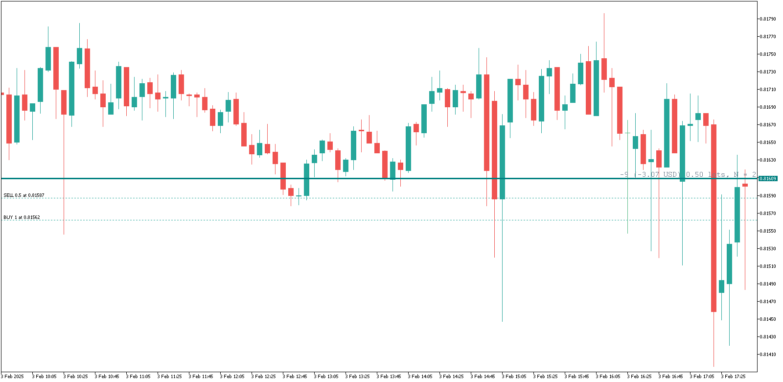 MetaTrader 盈亏平衡线指标 image