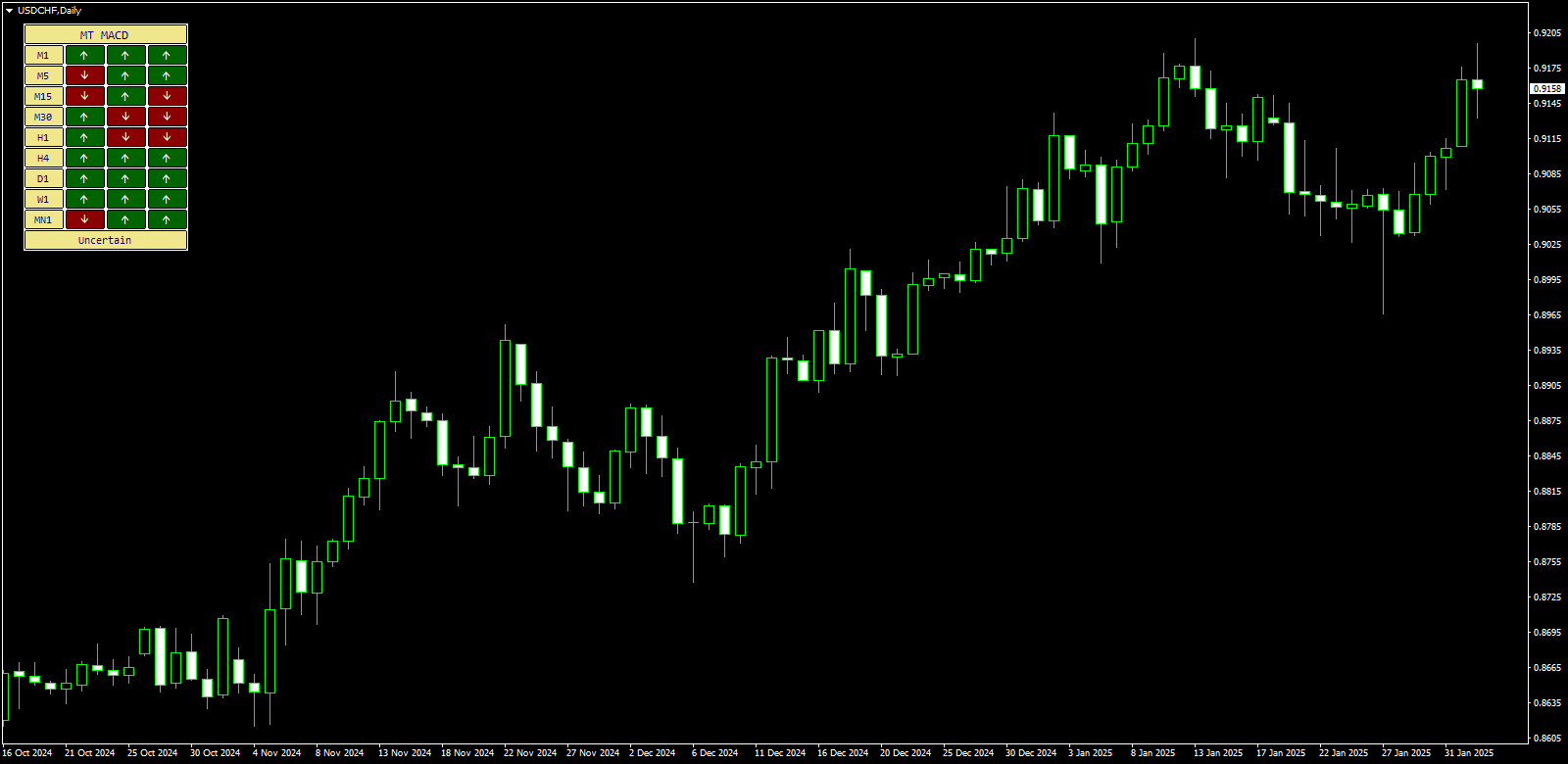 MACD Multi-Timeframe image