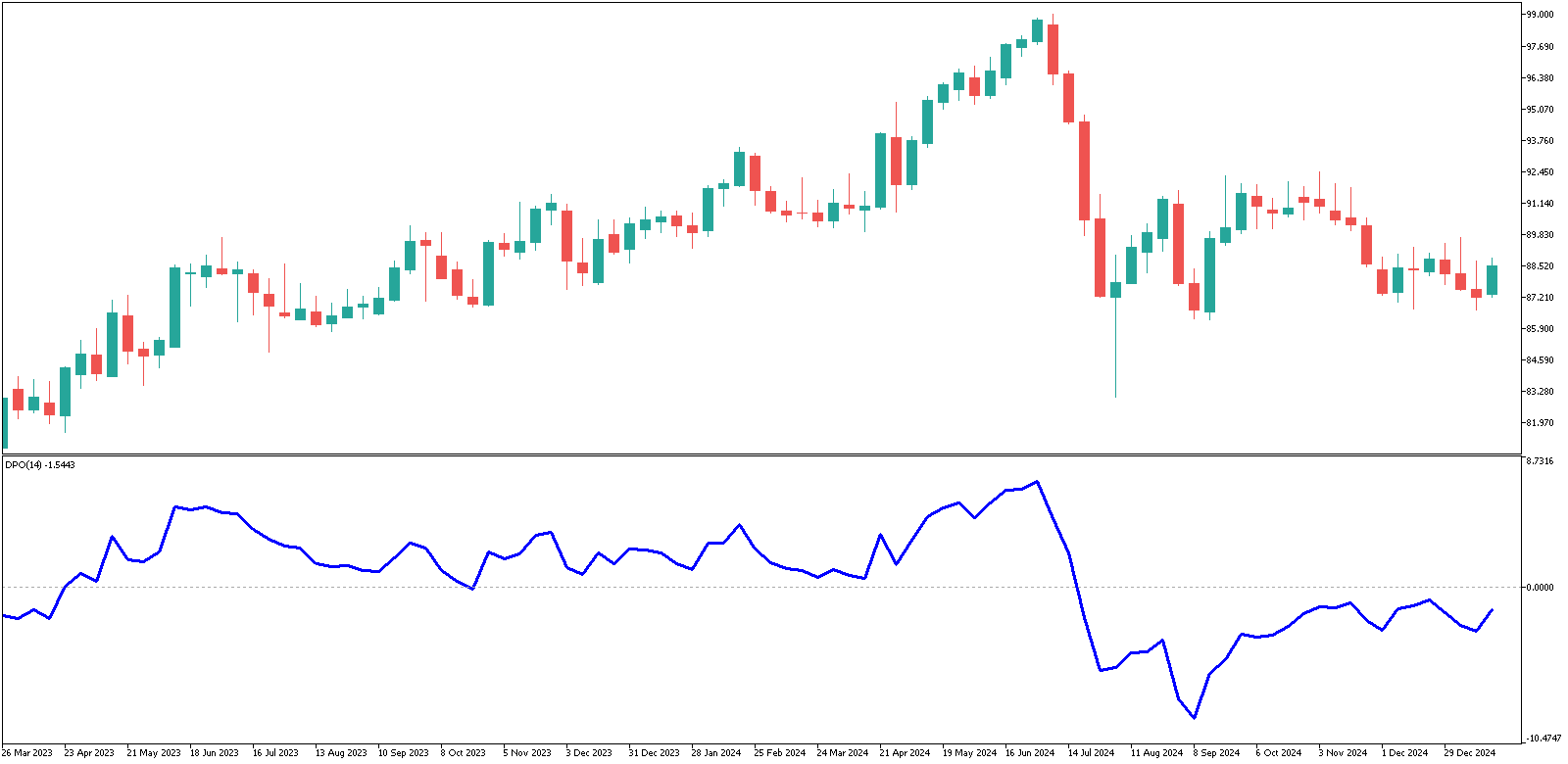 Detrended Price Oscillator (区间震荡先指标) image