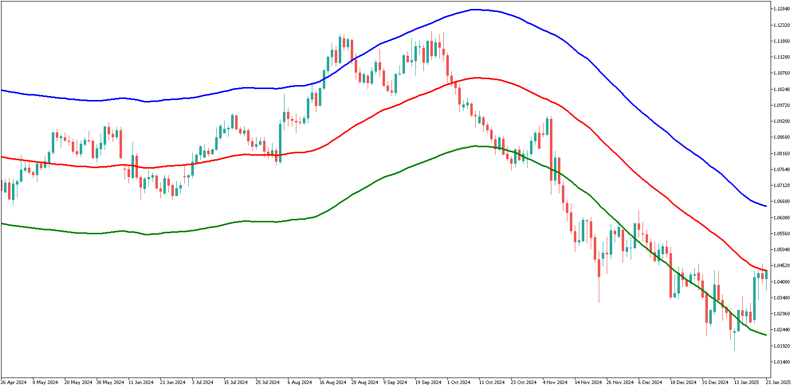 BMA 或 Band Moving Average — MT4/MT5指标 image