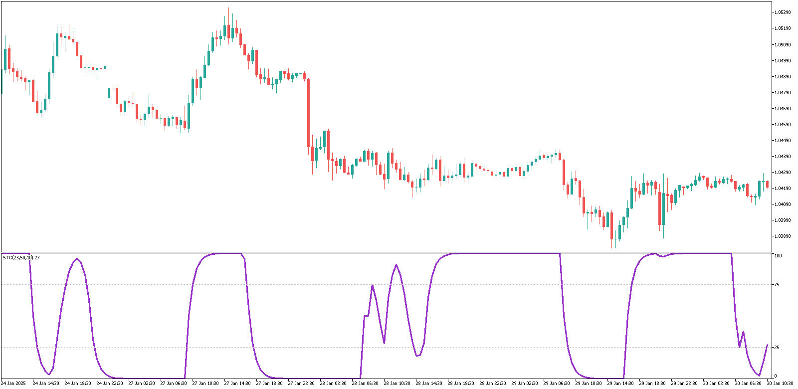 Schaff Trend Cycle image