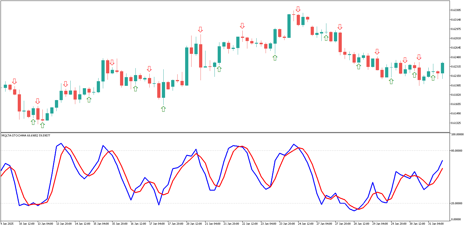 Stochastic with Alert for MT4 and MT5 image