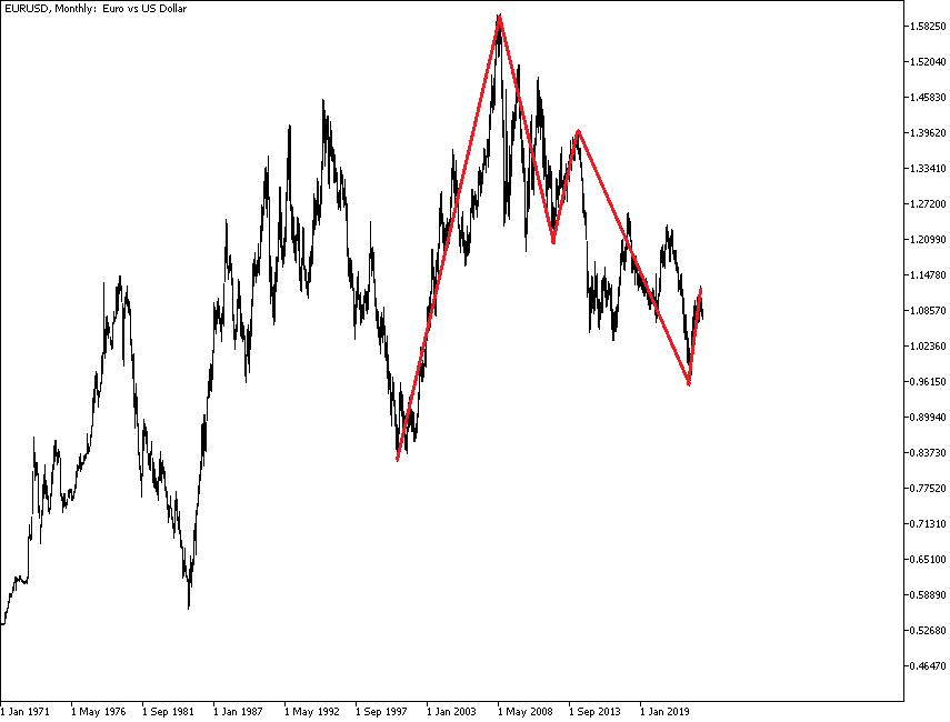 EUR/USD Monthly 1971-2023