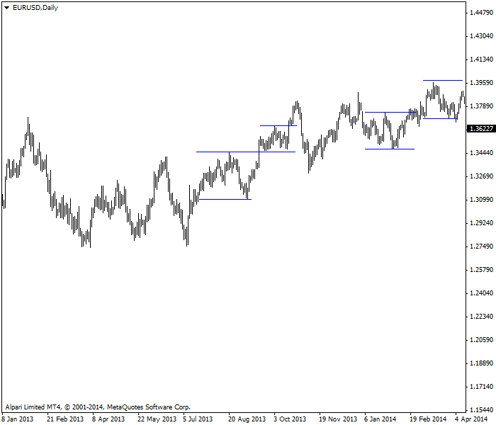 Horizontal support and resistance lines