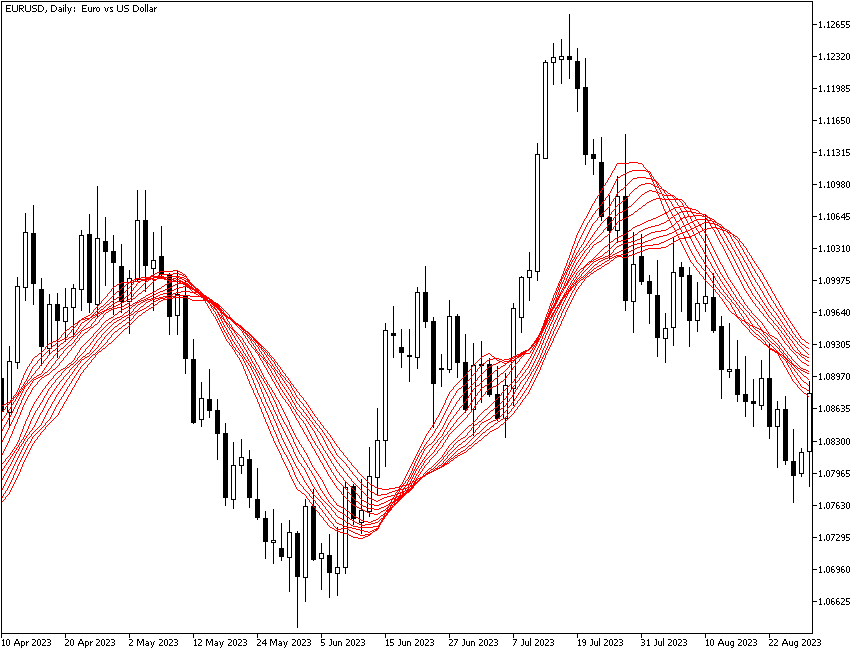 Moving average ribbon