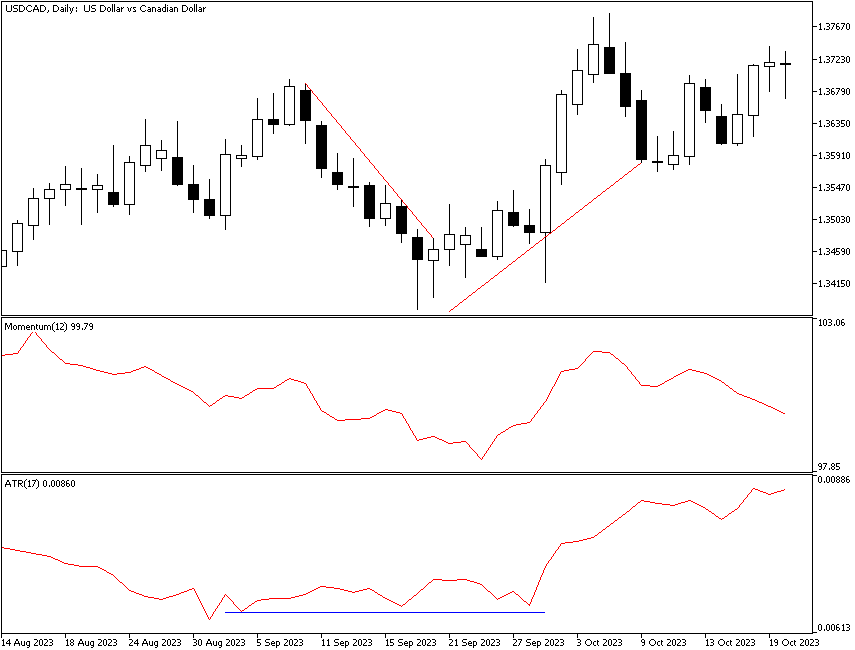 ATR and Momentum