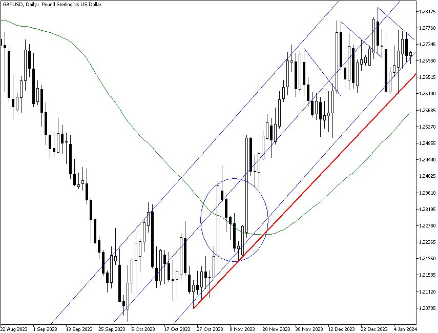 GBP/USD daily chart