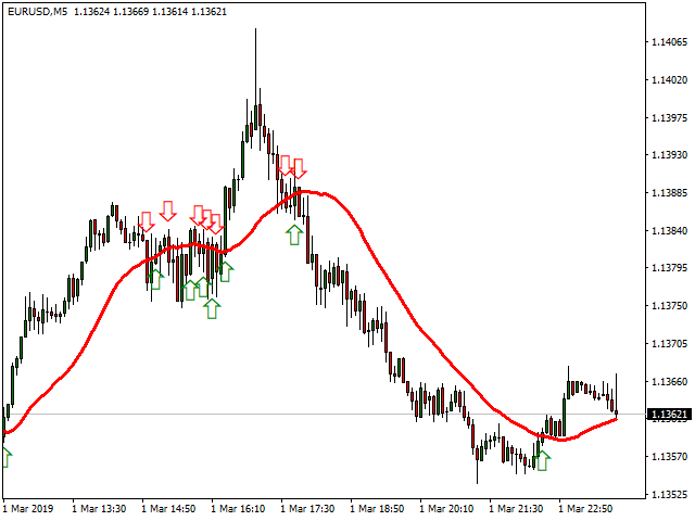 Moving Average With Alert For Mt4 And Mt5